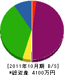 冨士塗装 貸借対照表 2011年10月期