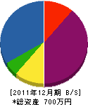 環境工房福山 貸借対照表 2011年12月期 環境工房福山 貸借対照表 2011年12月期