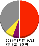 岡田電業社 損益計算書 2011年8月期