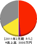渡辺設備 損益計算書 2011年2月期