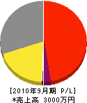 松本設備 損益計算書 2010年9月期