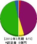 菊屋 貸借対照表 2012年3月期