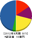 前田建設 貸借対照表 2012年4月期