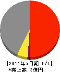 日本電気工業所 損益計算書 2011年5月期