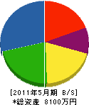 岩崎冷熱 貸借対照表 2011年5月期