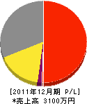 薗田電気 損益計算書 2011年12月期