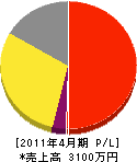 長野畳店 損益計算書 2011年4月期