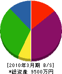 北田土建 貸借対照表 2010年3月期