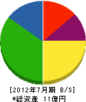 福本鐵工 貸借対照表 2012年7月期