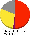冨永商店 損益計算書 2012年1月期