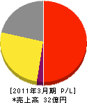 東京ガスライフバル澤井 損益計算書 2011年3月期