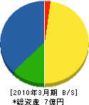 小田島建設 貸借対照表 2010年3月期