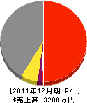 町田土木 損益計算書 2011年12月期