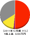 島田電気商会 損益計算書 2011年12月期