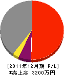 和田建設 損益計算書 2011年12月期