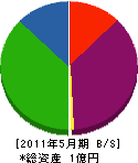 友松産業 貸借対照表 2011年5月期