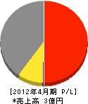 中田築炉工業 損益計算書 2012年4月期