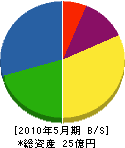 富士神苑 貸借対照表 2010年5月期