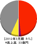 森井電業 損益計算書 2012年3月期