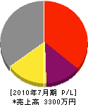 梅田水道工事店 損益計算書 2010年7月期