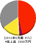 田中機電 損益計算書 2012年6月期