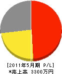 坂井電気商会 損益計算書 2011年5月期