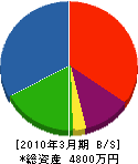 奈良設備 貸借対照表 2010年3月期