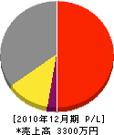秋田建設工業 損益計算書 2010年12月期