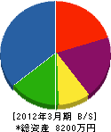 弘前建設 貸借対照表 2012年3月期