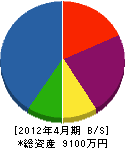 笹倉工務店 貸借対照表 2012年4月期