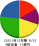 宝来社 貸借対照表 2011年12月期