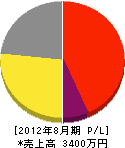横尾電業社 損益計算書 2012年8月期