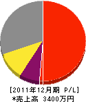 ミヤタ電気商会 損益計算書 2011年12月期