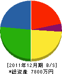 船木建設 貸借対照表 2011年12月期 船木建設 貸借対照表 2011年12月期