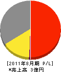 中京音機 損益計算書 2011年8月期
