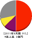久松解体興業 損益計算書 2011年9月期