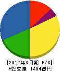 新日鉄ソリューションズ 貸借対照表 2012年3月期