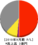 渡辺塗装工業 損益計算書 2010年9月期