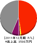 ＳＵＮ頼’Ｓ 損益計算書 2011年12月期