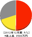 松浦塗装店 損益計算書 2012年12月期