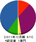 アサヒ防災サービス 貸借対照表 2011年12月期