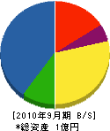 福山興業 貸借対照表 2010年9月期