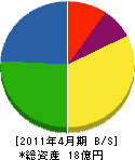 静岡西部建設 貸借対照表 2011年4月期