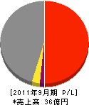 竹島鉄工建設 損益計算書 2011年9月期