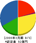 静岡製機 貸借対照表 2008年3月期