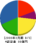 日本ギア工業 貸借対照表 2008年3月期