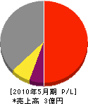 川田組 損益計算書 2010年5月期
