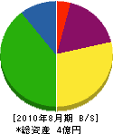 松田設備 貸借対照表 2010年8月期
