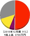 飯塚石材店 損益計算書 2010年12月期