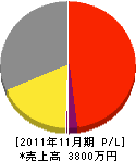 長澤建設 損益計算書 2011年11月期